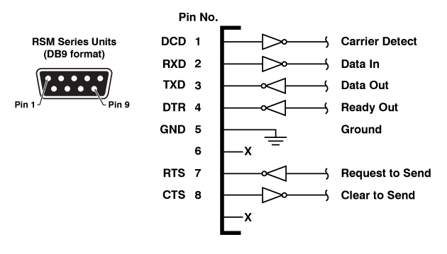 Db 9 serial port pinout diagram